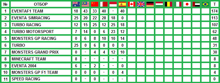 БРЛ 2012 - Класиране Конструктори след 6 кръга