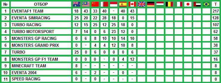 БРЛ 2012 - Класиране Конструктори след 7 кръг