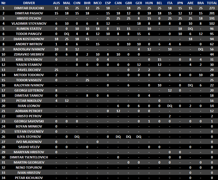 Standings 2012 Drivers